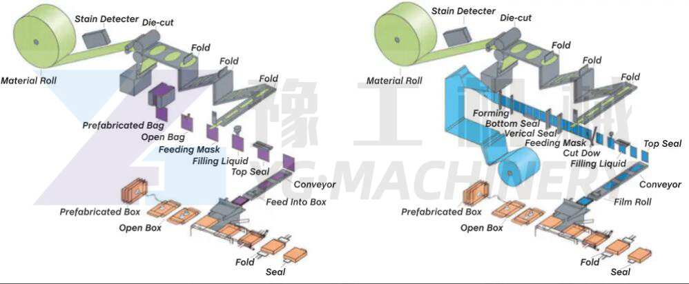 automatic facial mask machine production process